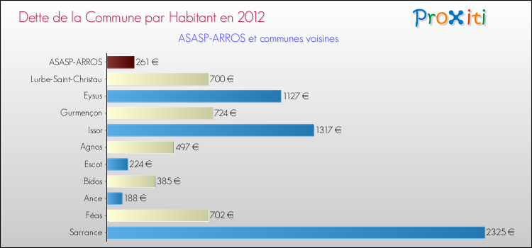 Dette par habitant de la commune en 2012 pour ASASP-ARROS et les communes proches Comparaison de la dette par habitant de la commune en 2012 pour ASASP-ARROS et les communes voisines