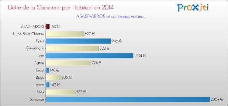 Dette par habitant de la commune en 2014 pour ASASP-ARROS et les communes proches Comparaison de la dette par habitant de la commune en 2014 pour ASASP-ARROS et les communes voisines