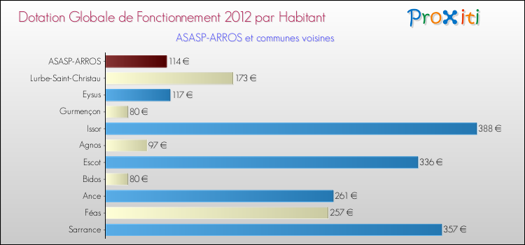 Montant des dotations globales de fonctionnement DGF par Habitant pour ASASP-ARROS et les communes proches Comparaison des des dotations globales de fonctionnement DGF par habitant pour ASASP-ARROS et les communes voisines