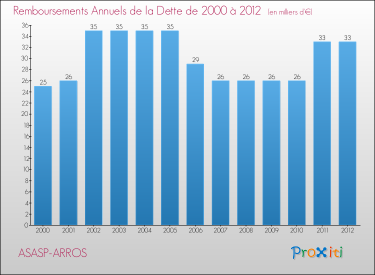 Evolution de l'annuité de la dette pour la commune de ASASP-ARROS de 2000 à 2012 Annuités de la dette pour ASASP-ARROS de 2000 à 2012