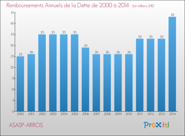 Evolution de l'annuité de la dette pour la commune de ASASP-ARROS de 2000 à 2014 Annuités de la dette pour ASASP-ARROS de 2000 à 2014