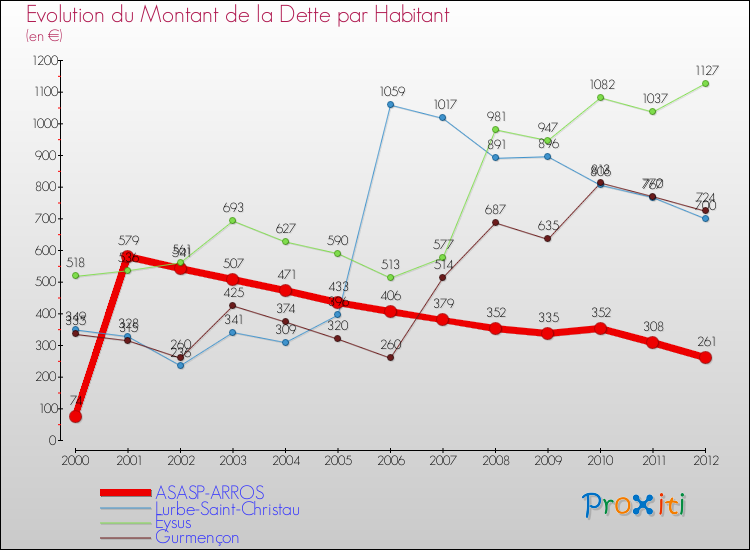 Evolution de la dette par habitant pour la commune de ASASP-ARROS et les communes proches de 2000 à 2012 Comparaison de la dette par habitant pour ASASP-ARROS et les communes voisines de 2000 à 2012
