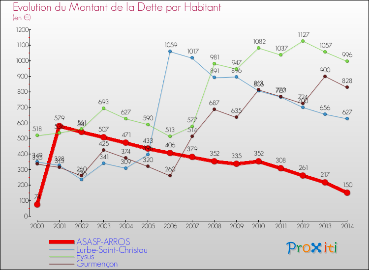 Evolution de la dette par habitant pour la commune de ASASP-ARROS et les communes proches de 2000 à 2014 Comparaison de la dette par habitant pour ASASP-ARROS et les communes voisines de 2000 à 2014