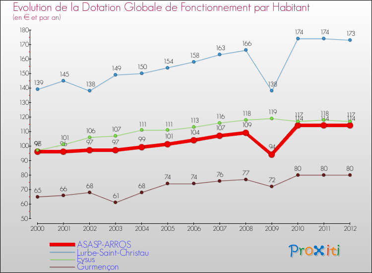 Evolution et montant de la dotation globale de fonctionnement par Habitant pour ASASP-ARROS et les communes proches Comparaison des dotations globales de fonctionnement par habitant pour ASASP-ARROS et les communes voisines