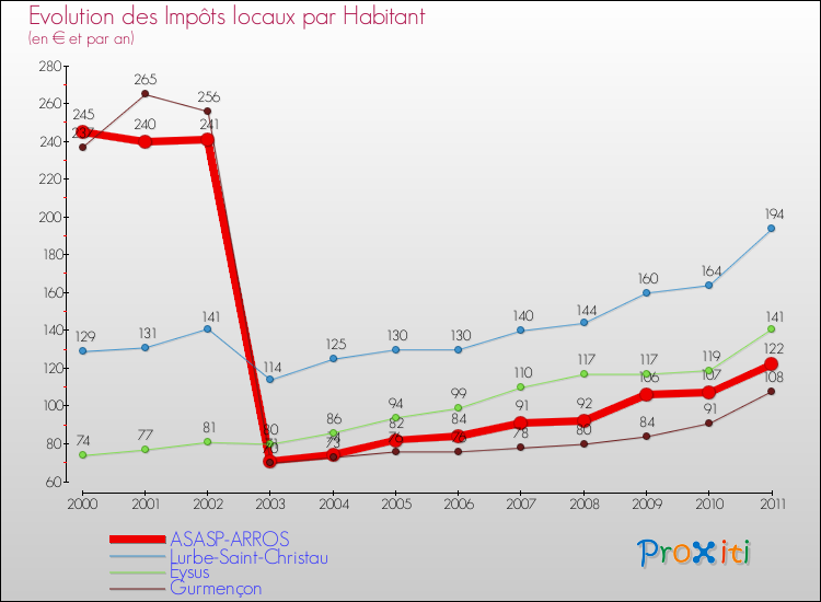 Evolution et montant des impôts locaux par Habitant pour ASASP-ARROS et les communes proches Comparaison des impôts locaux par habitant pour ASASP-ARROS et les communes voisines