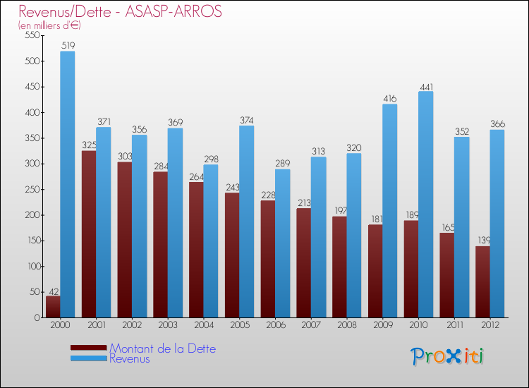 Evolution comparée de la dette et des revenus pour la commune de ASASP-ARROS de 2000 à 2012 Comparaison de la dette et des revenus pour ASASP-ARROS de 2000 à 2012
