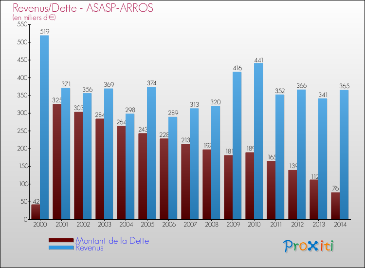 Evolution comparée de la dette et des revenus pour la commune de ASASP-ARROS de 2000 à 2014 Comparaison de la dette et des revenus pour ASASP-ARROS de 2000 à 2014