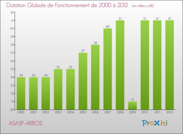 Evolution du montant de la Dotation Globale de Fonctionnement pour la commune de ASASP-ARROS de 2000 à 2012 Evolution du montant de la Dotation Globale de Fonctionnement pour ASASP-ARROS de 2000 à 2012