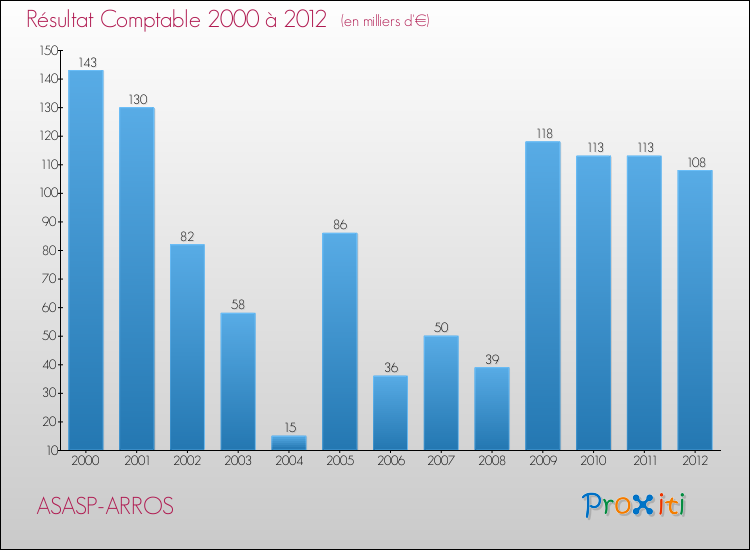 Evolution du résultat comptable pour la commune de ASASP-ARROS de 2000 à 2012 Evolution du résultat comptable pour ASASP-ARROS de 2000 à 2012