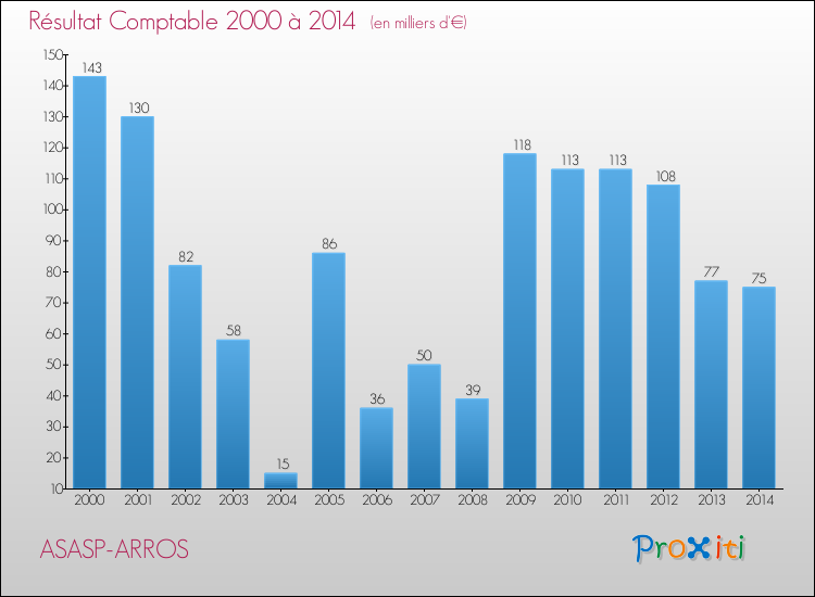 Evolution du résultat comptable pour la commune de ASASP-ARROS de 2000 à 2014 Evolution du résultat comptable pour ASASP-ARROS de 2000 à 2014