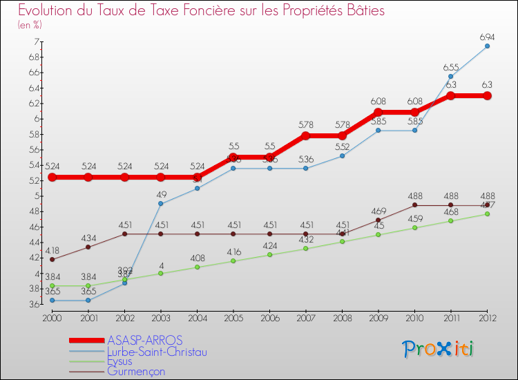 Evolution du taux de la taxe foncière sur le bati pour ASASP-ARROS et les communes proches de 2000 à 2012 Comparaison des taux de taxe foncière sur le bati pour ASASP-ARROS et les communes voisines de 2000 à 2012