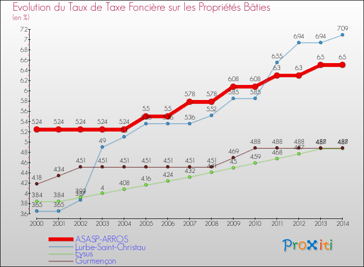 Evolution du taux de la taxe foncière sur le bati pour ASASP-ARROS et les communes proches de 2000 à 2014 Comparaison des taux de taxe foncière sur le bati pour ASASP-ARROS et les communes voisines de 2000 à 2014