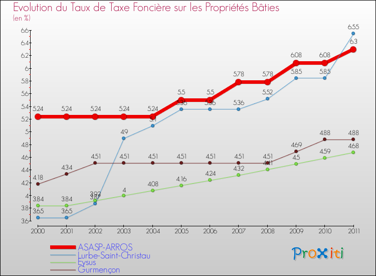 Evolution du taux de la taxe foncière sur le bati pour ASASP-ARROS et les communes proches Comparaison des taux de taxe foncière sur le bati pour ASASP-ARROS et les communes voisines
