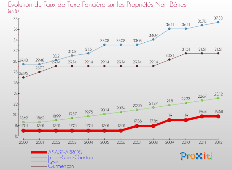 Evolution du taux de la taxe foncière sur les immeubles et terrains non batis pour ASASP-ARROS et les communes proches de 2000 à 2012 Comparaison des taux de la taxe foncière sur les immeubles et terrains non batis pour ASASP-ARROS et les communes voisines de 2000 à 2012