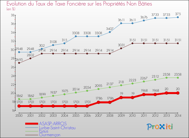 Evolution du taux de la taxe foncière sur les immeubles et terrains non batis pour ASASP-ARROS et les communes proches de 2000 à 2014 Comparaison des taux de la taxe foncière sur les immeubles et terrains non batis pour ASASP-ARROS et les communes voisines de 2000 à 2014