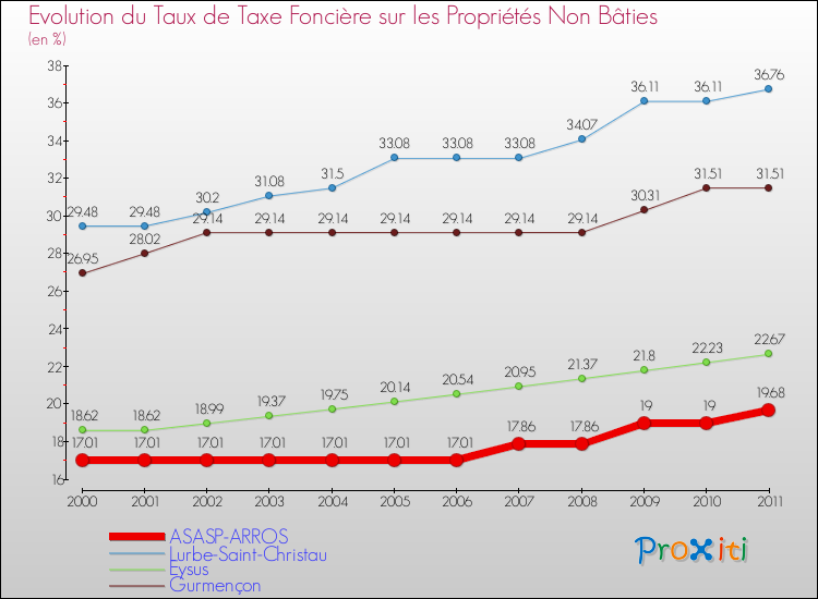 Evolution du taux de la taxe foncière sur les immeubles et terrains non batis pour ASASP-ARROS et les communes proches Comparaison des taux de la taxe foncière sur les immeubles et terrains non batis pour ASASP-ARROS et les communes voisines