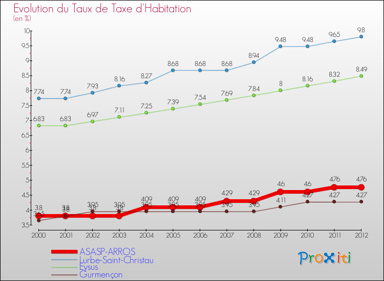 Evolution du taux de la taxe d'habitation pour ASASP-ARROS et les communes proches Comparaison des taux de la taxe d'habitation pour ASASP-ARROS et les communes voisines