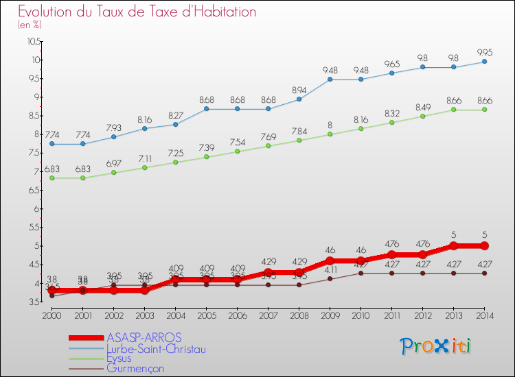 Evolution du taux de la taxe d'habitation pour ASASP-ARROS et les communes proches de 2000 à 2014 Comparaison des taux de la taxe d'habitation pour ASASP-ARROS et les communes voisines de 2000 à 2014