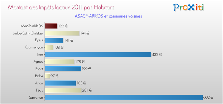 Montant des impôts locaux par Habitant pour ASASP-ARROS et les communes proches Comparaison des impôts locaux par habitant pour ASASP-ARROS et les communes voisines