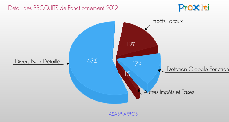 Décomposition du Budget de Fonctionnement 2012 de la commune de ASASP-ARROS Budget de Fonctionnement 2012 pour la commune de ASASP-ARROS