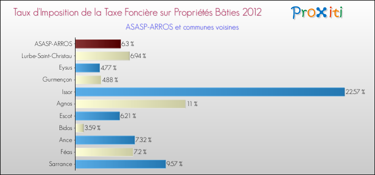 Taux d'imposition de la taxe foncière sur le bati 2012 pour ASASP-ARROS et les communes proches Comparaison des taux d'imposition de la taxe foncière sur le bati 2012 pour ASASP-ARROS et les communes voisines