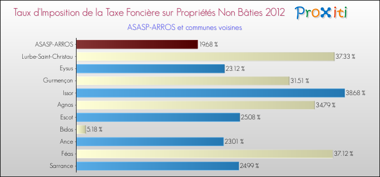 Taux d'imposition de la taxe foncière sur les immeubles et terrains non batis 2012 pour ASASP-ARROS et les communes proches Comparaison des taux d'imposition de la taxe foncière sur les immeubles et terrains non batis 2012 pour ASASP-ARROS et les communes voisines
