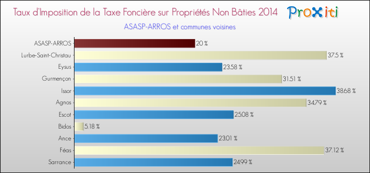 Taux d'imposition de la taxe foncière sur les immeubles et terrains non batis 2014 pour ASASP-ARROS et les communes proches Comparaison des taux d'imposition de la taxe foncière sur les immeubles et terrains non batis 2014 pour ASASP-ARROS et les communes voisines