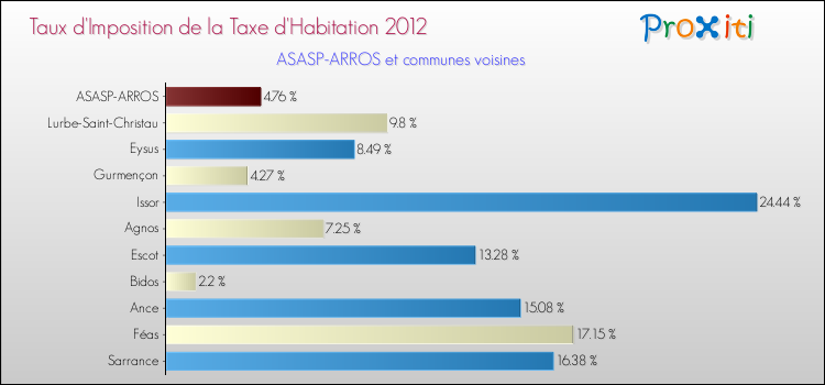 Taux d'imposition de la taxe d'habitation 2012 pour ASASP-ARROS et les communes proches Comparaison des taux d'imposition de la taxe d'habitation 2012 pour ASASP-ARROS et les communes voisines