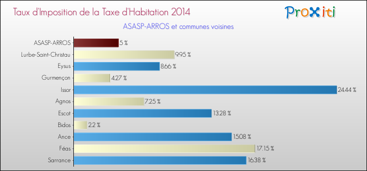 Taux d'imposition de la taxe d'habitation 2014 pour ASASP-ARROS et les communes proches Comparaison des taux d'imposition de la taxe d'habitation 2014 pour ASASP-ARROS et les communes voisines