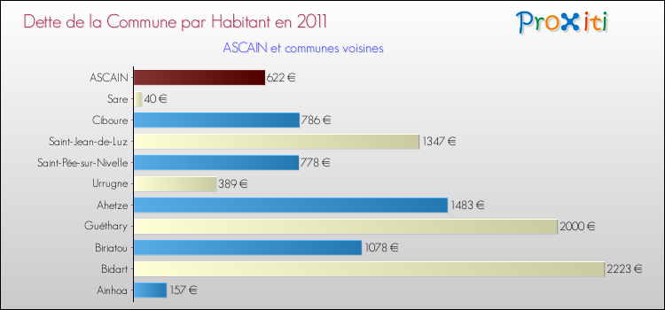 Dette par habitant de la commune en 2011 pour ASCAIN et les communes proches Comparaison de la dette par habitant de la commune en 2011 pour ASCAIN et les communes voisines