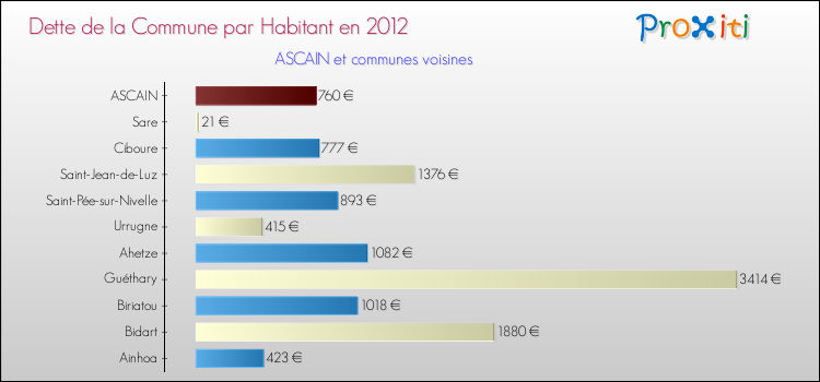 Dette par habitant de la commune en 2012 pour ASCAIN et les communes proches Comparaison de la dette par habitant de la commune en 2012 pour ASCAIN et les communes voisines