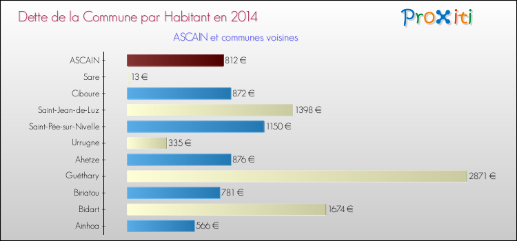 Dette par habitant de la commune en 2014 pour ASCAIN et les communes proches Comparaison de la dette par habitant de la commune en 2014 pour ASCAIN et les communes voisines