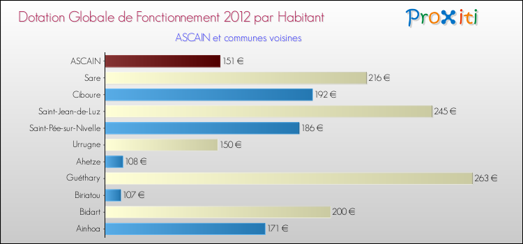 Montant des dotations globales de fonctionnement DGF par Habitant pour ASCAIN et les communes proches Comparaison des des dotations globales de fonctionnement DGF par habitant pour ASCAIN et les communes voisines