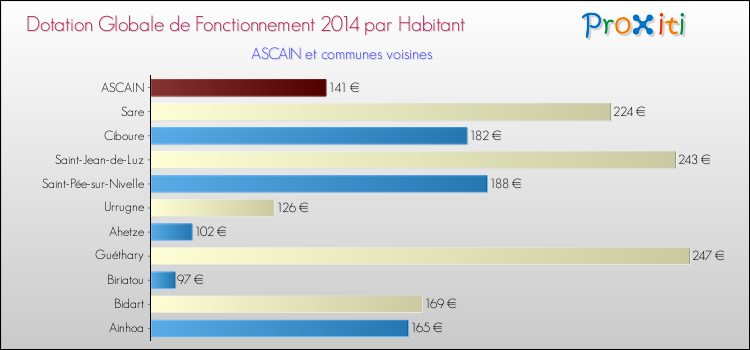 Montant des dotations globales de fonctionnement DGF par Habitant pour ASCAIN et les communes proches en 2014. Comparaison des des dotations globales de fonctionnement DGF par habitant pour ASCAIN et les communes voisines en 2014.