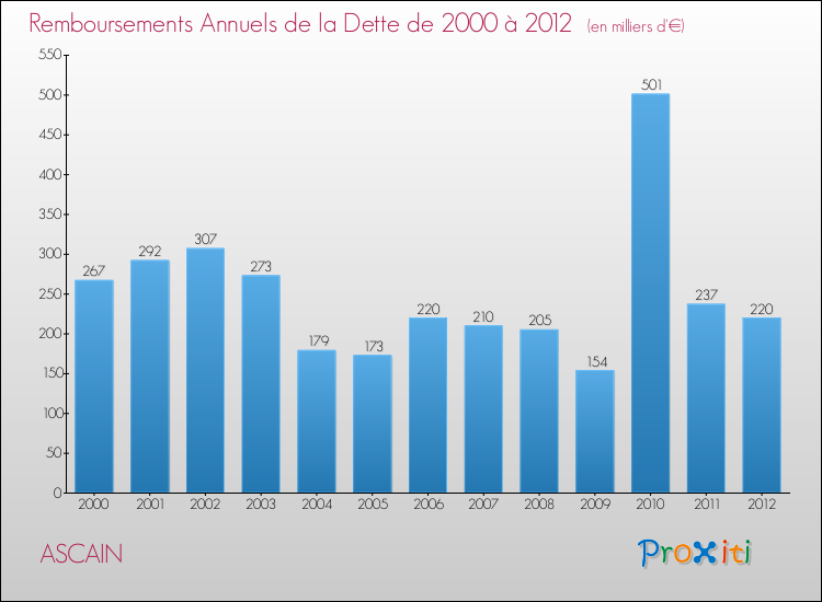 Evolution de l'annuité de la dette pour la commune de ASCAIN de 2000 à 2012 Annuités de la dette pour ASCAIN de 2000 à 2012
