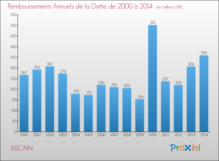 Evolution de l'annuité de la dette pour la commune de ASCAIN de 2000 à 2014 Annuités de la dette pour ASCAIN de 2000 à 2014
