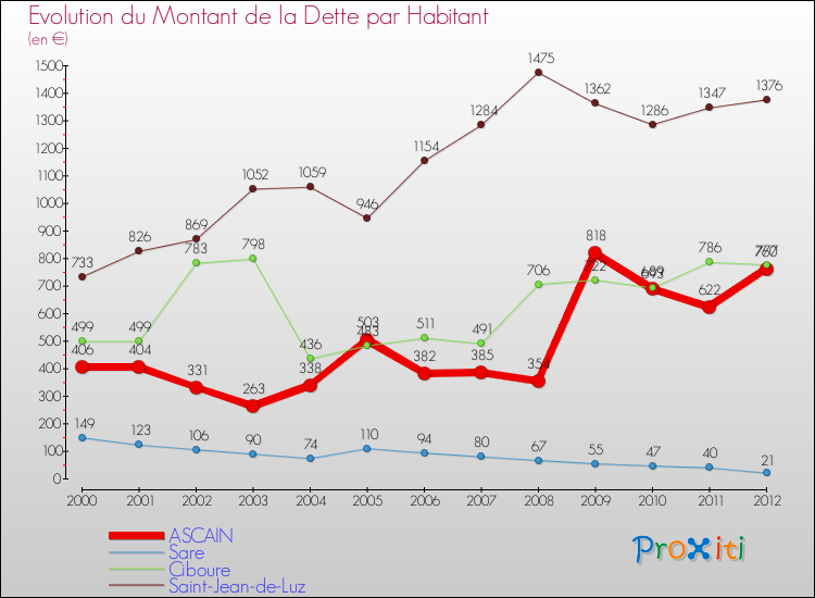Evolution de la dette par habitant pour la commune de ASCAIN et les communes proches de 2000 à 2012 Comparaison de la dette par habitant pour ASCAIN et les communes voisines de 2000 à 2012