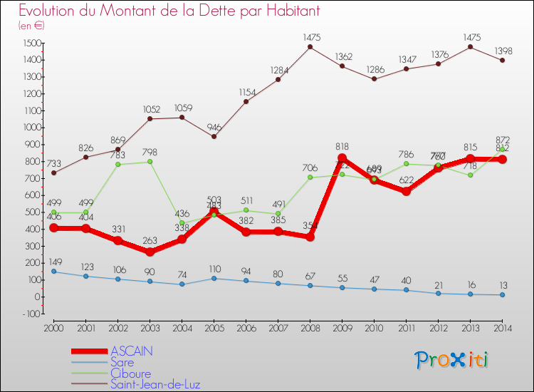 Evolution de la dette par habitant pour la commune de ASCAIN et les communes proches de 2000 à 2014 Comparaison de la dette par habitant pour ASCAIN et les communes voisines de 2000 à 2014