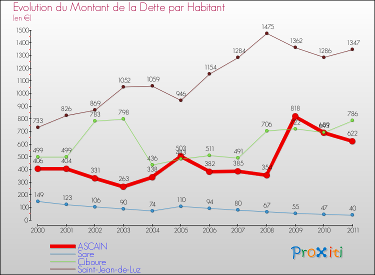 Evolution de la dette par habitant pour la commune de ASCAIN et les communes proches Comparaison de la dette par habitant pour ASCAIN et les communes voisines