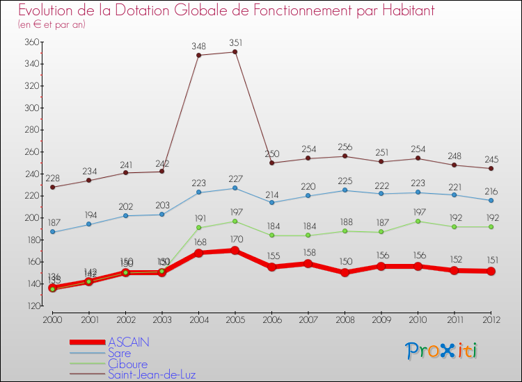 Evolution et montant de la dotation globale de fonctionnement par Habitant pour ASCAIN et les communes proches Comparaison des dotations globales de fonctionnement par habitant pour ASCAIN et les communes voisines
