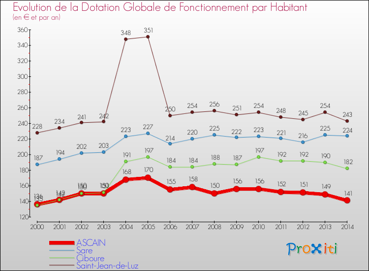 Evolution et montant de la dotation globale de fonctionnement par Habitant pour ASCAIN et les communes proches de 2000 à 2014. Comparaison des dotations globales de fonctionnement par habitant pour ASCAIN et les communes voisines de 2000 à 2014.
