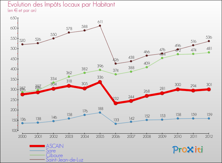 Evolution et montant des impôts locaux par Habitant pour ASCAIN et les communes proches Comparaison des impôts locaux par habitant pour ASCAIN et les communes voisines