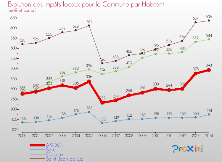Evolution et montant des impôts locaux par Habitant pour ASCAIN et les communes proches de 2000 à 2014 Comparaison des impôts locaux par habitant pour ASCAIN et les communes voisines de 2000 à 2014