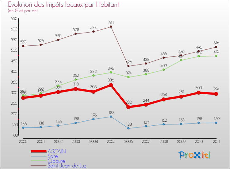 Evolution et montant des impôts locaux par Habitant pour ASCAIN et les communes proches Comparaison des impôts locaux par habitant pour ASCAIN et les communes voisines
