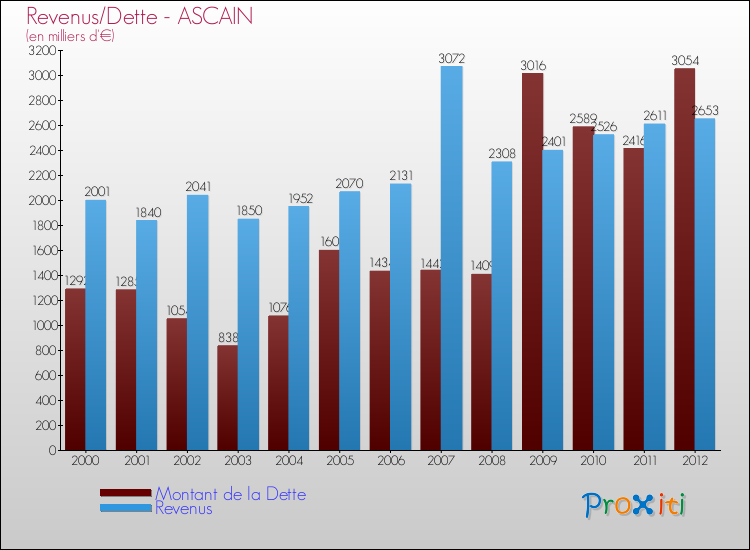 Evolution comparée de la dette et des revenus pour la commune de ASCAIN de 2000 à 2012 Comparaison de la dette et des revenus pour ASCAIN de 2000 à 2012