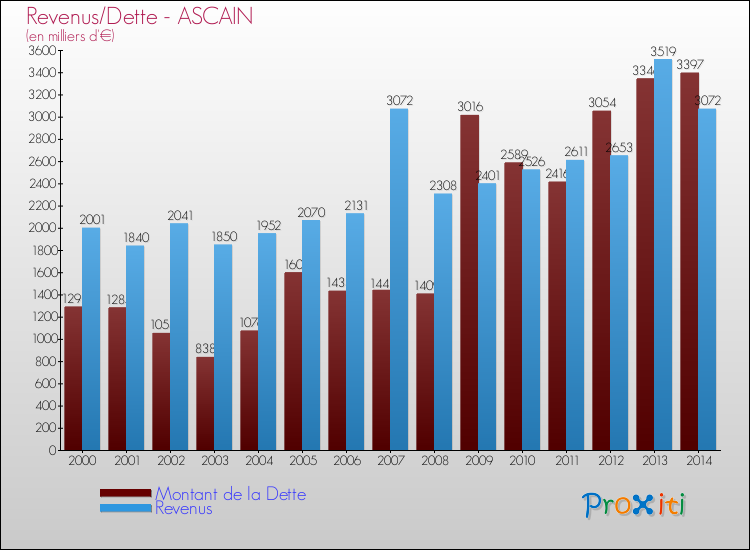 Evolution comparée de la dette et des revenus pour la commune de ASCAIN de 2000 à 2014 Comparaison de la dette et des revenus pour ASCAIN de 2000 à 2014