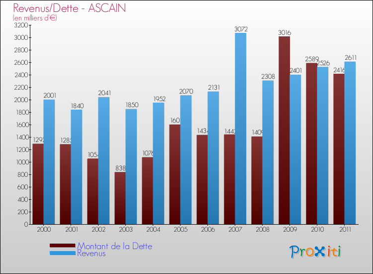 Evolution comparée de la dette et des revenus pour la commune de ASCAIN de 2000 à 2011 Comparaison de la dette et des revenus pour ASCAIN de 2000 à 2011
