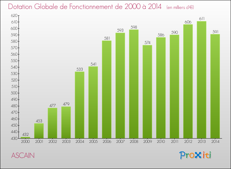 Evolution du montant de la Dotation Globale de Fonctionnement pour la commune de ASCAIN de 2000 à 2014 Evolution du montant de la Dotation Globale de Fonctionnement pour ASCAIN de 2000 à 2014