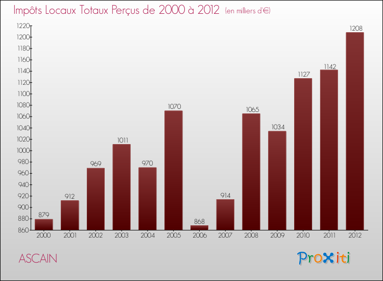 Evolution des Impôts Locaux pour la commune de ASCAIN de 2000 à 2012 Evolution des Impôts Locaux pour ASCAIN de 2000 à 2012