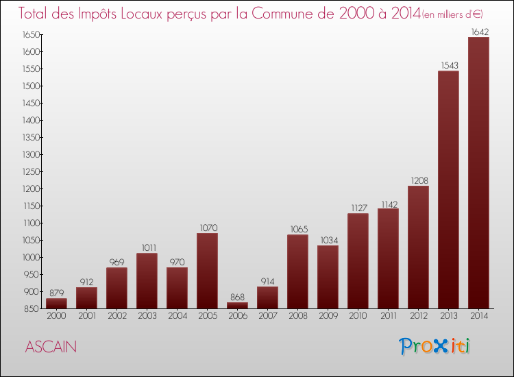 Evolution des Impôts Locaux pour la commune de ASCAIN de 2000 à 2014 Evolution des Impôts Locaux pour ASCAIN de 2000 à 2014